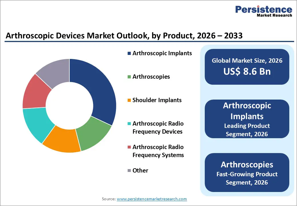 arthroscopic-devices-market-outlook-by-product-2026–2033