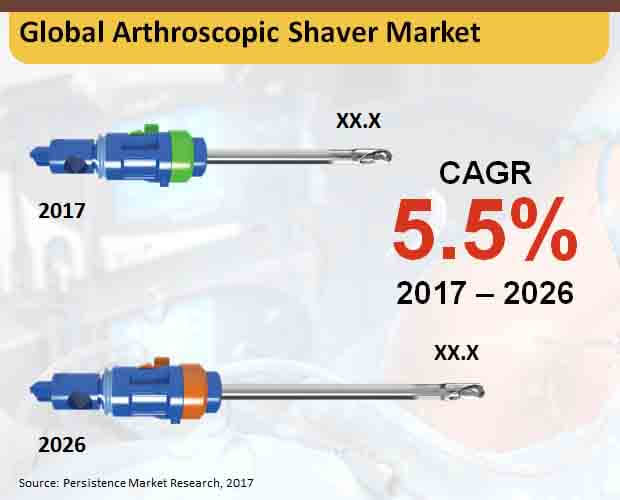 arthroscopic shaver market