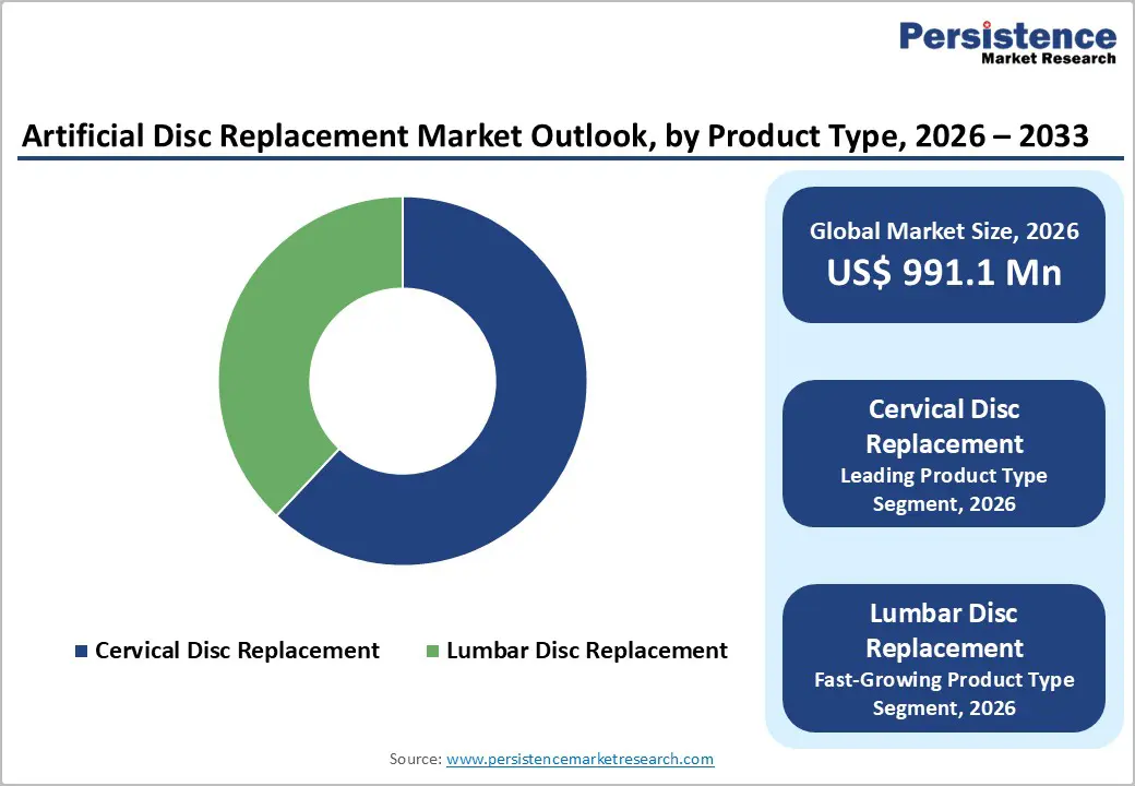 artificial-disc-replacement-market-outlook-by-product-type-2026-2033