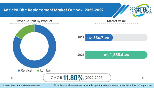 artificial disc replacement market