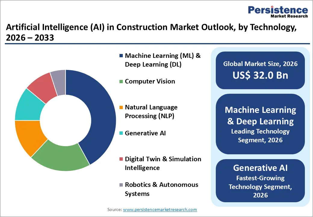 artificial-intelligence-ai-in-construction-market-outlook-by-technology-2026-2033