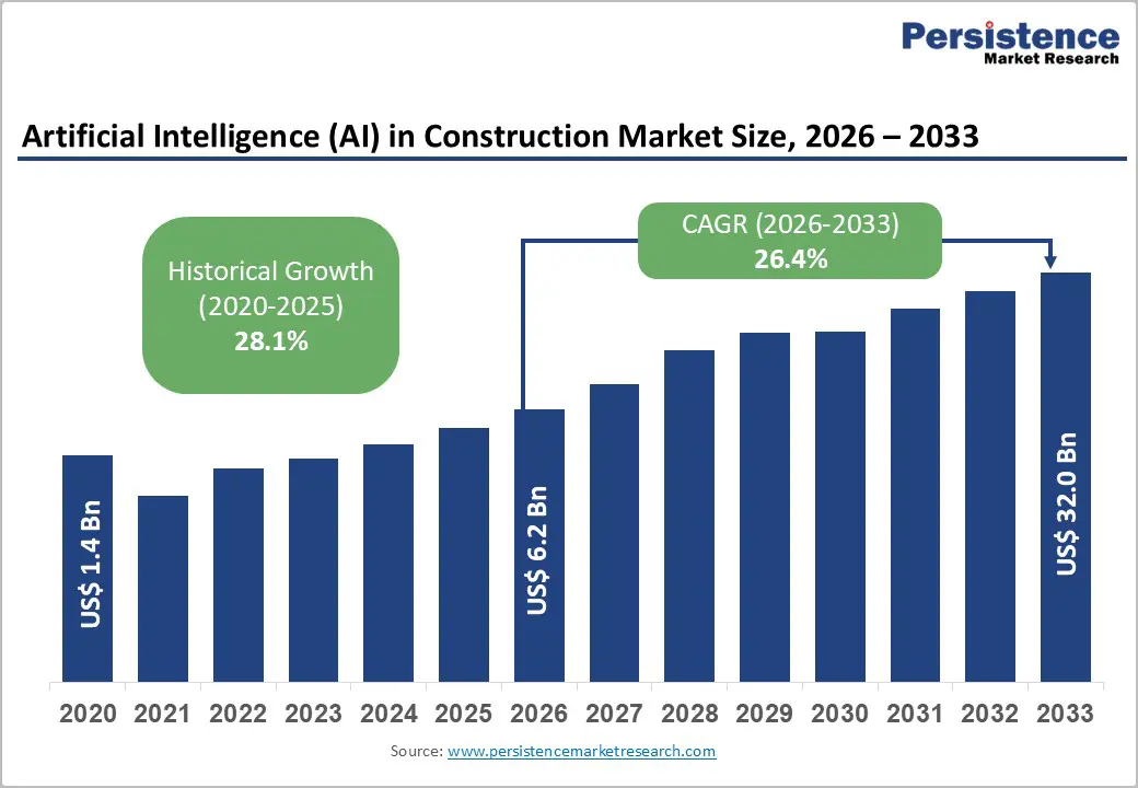 artificial-intelligence-ai-in-construction-market-size-2026–2033