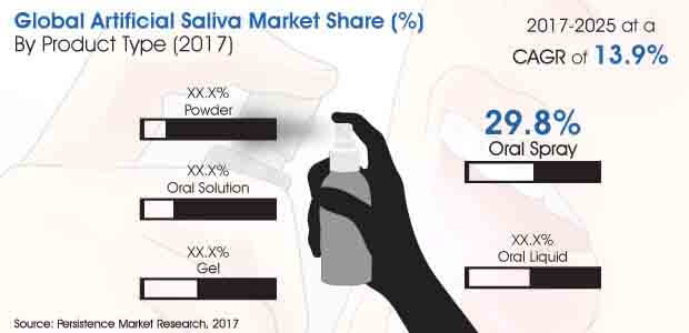 artificial saliva market
