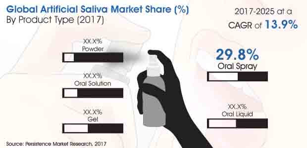 artificial-saliva-market.jpg (620×300)