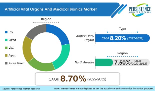 artificial-vital-organs-and-medical-bionics-market