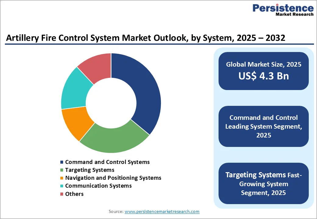 artillery-fire-control-system-market-outlook-by-system-2026–2033