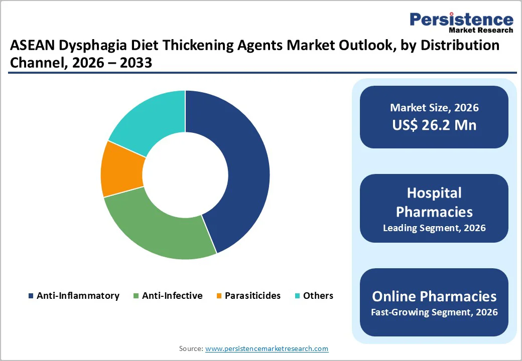asean-dysphagia-diet-thickening-agents-market-outlook-by-distribution-channel-2026–2033