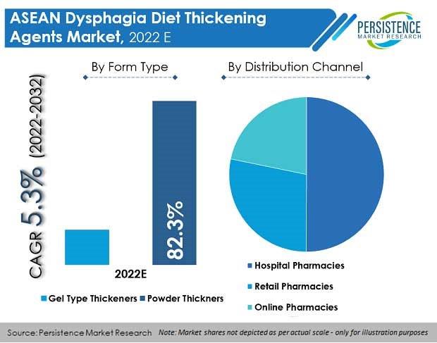 asean-dysphagia-diet-thickening-agents-market