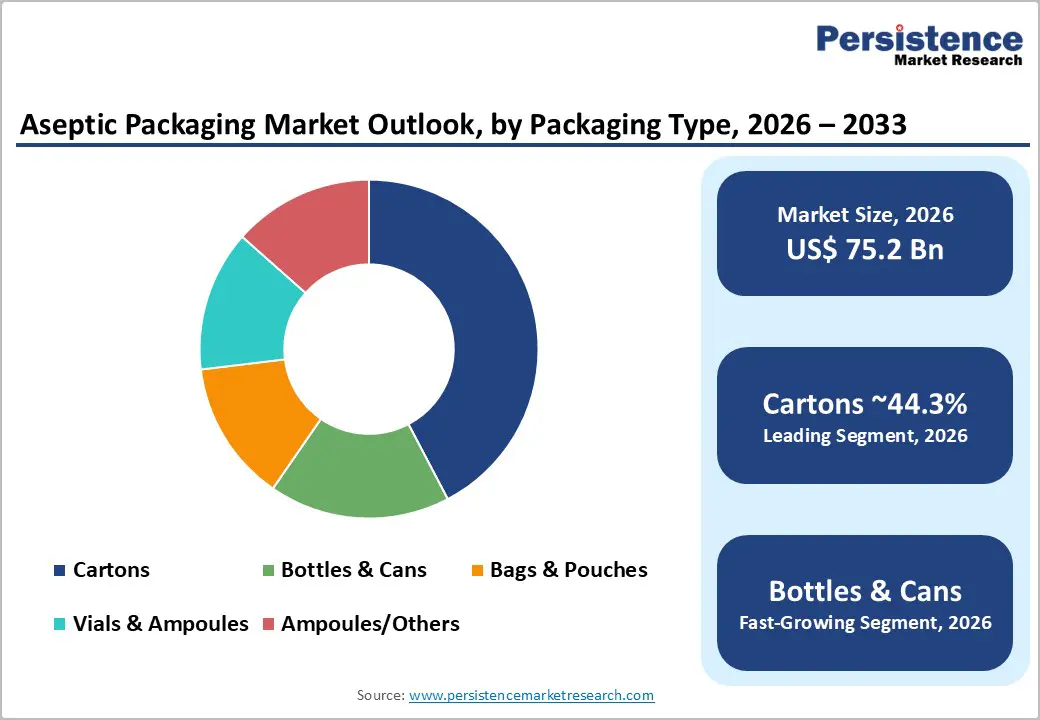 aseptic-packaging-market-outlook-by-packaging-type-2026–2033