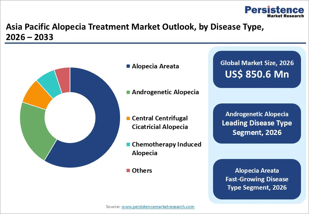 asia-pacific-alopecia-treatment-market-outlook-by-disease-type-2026–2033