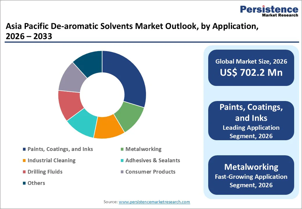 asia-pacific-de-aromatic-solvents-market-outlook-by-application-2026–2033