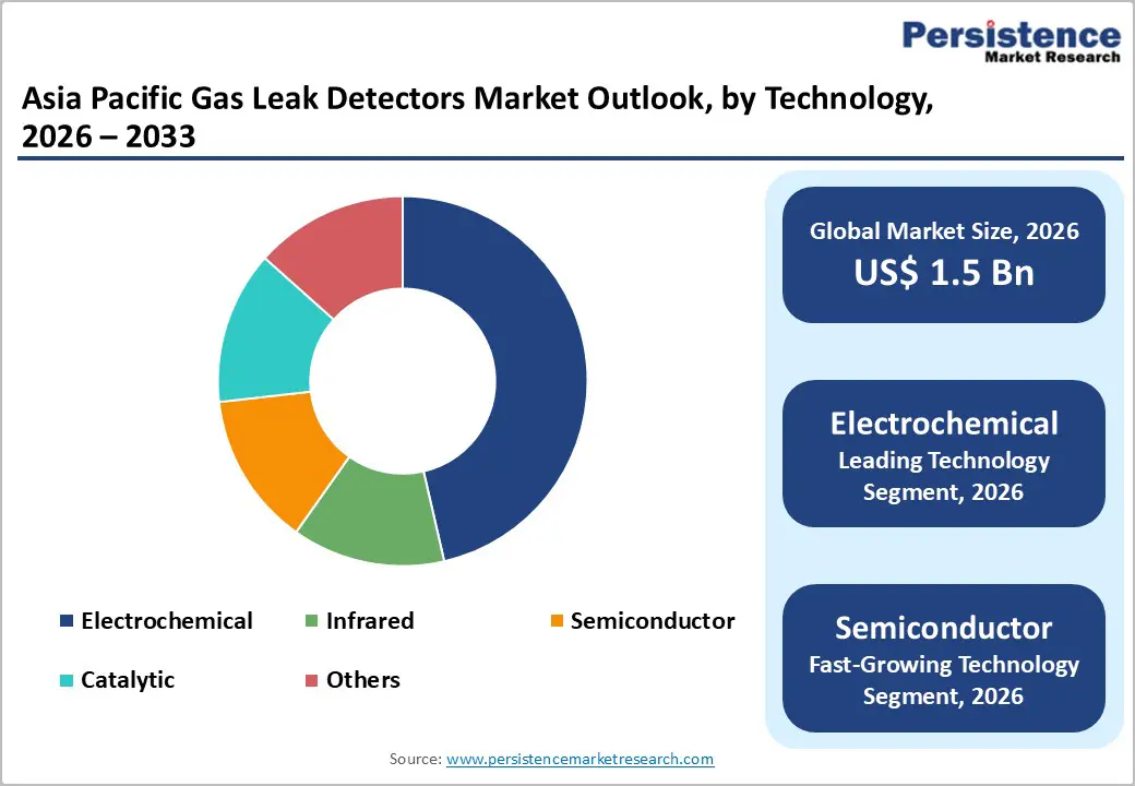 asia-pacific-gas-leak-detectors-market-outlook-by-technology-2026–2033