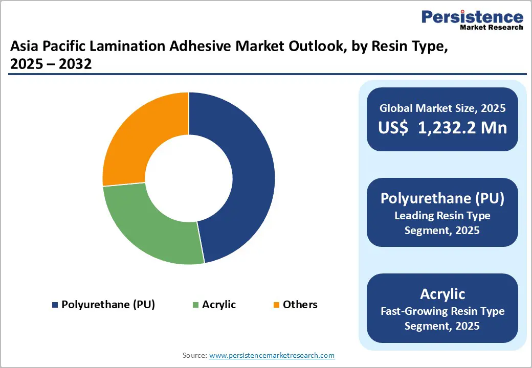 asia-pacific-lamination-adhesive-market-outlook-by-resin-type-2026–2033