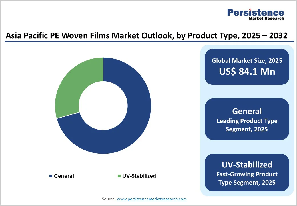 asia-pacific-pe-woven-films-market-outlook-by-product-type-2025-2032