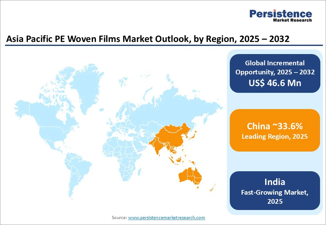 asia-pacific-pe-woven-films-market-outlook-by-region-2025-2032