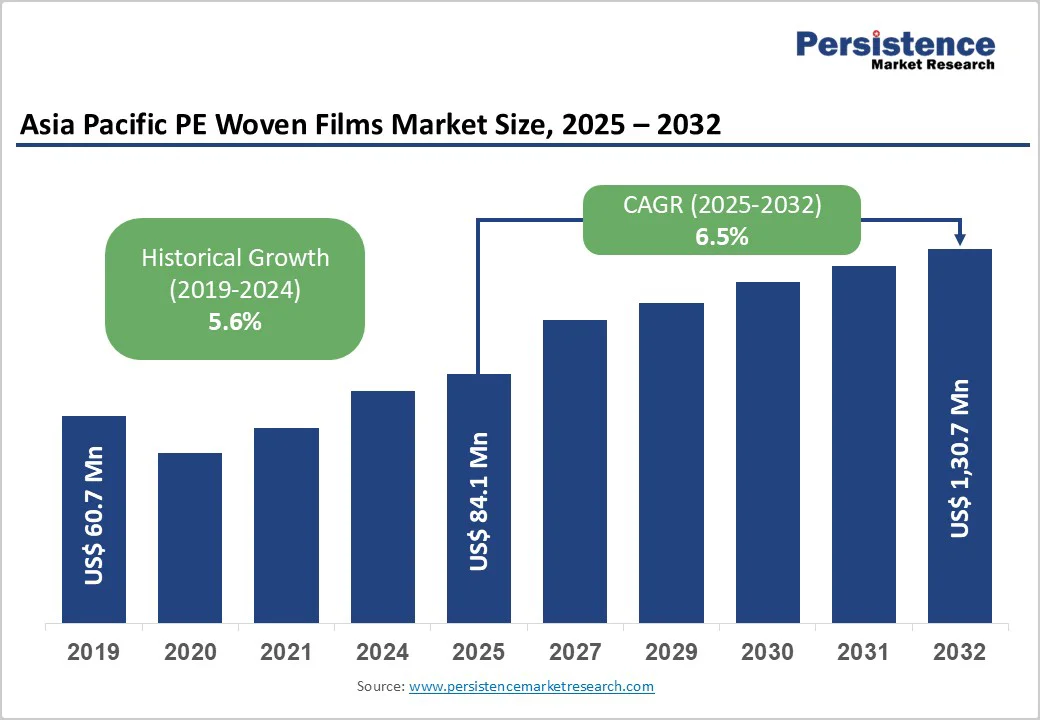 asia-pacific-pe-woven-films-market-size-2025-2032 asia-pacific-pe-woven-films-market-size-2025-2032