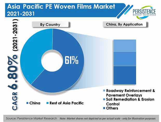 asia-pacific-pe-woven-films-market