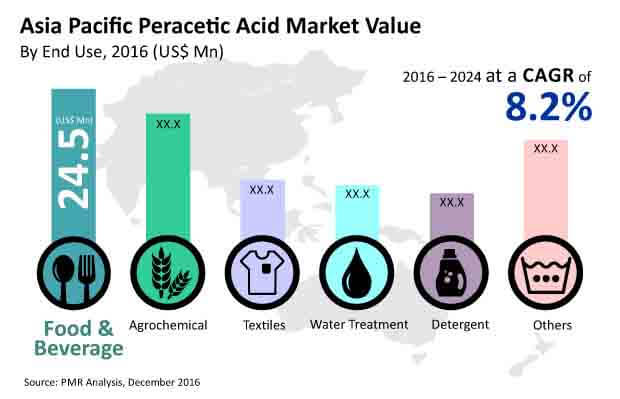 asia pacific per acetic acid market