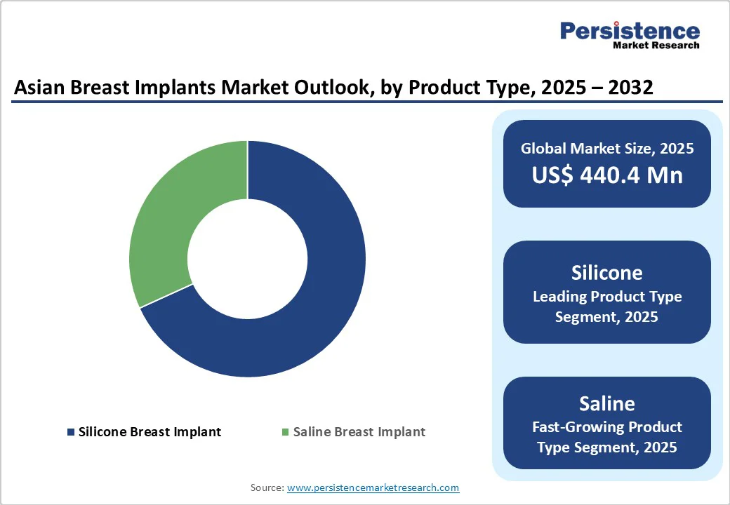 asian-breast-implants-market-outlook-by-product-type-2025-2032