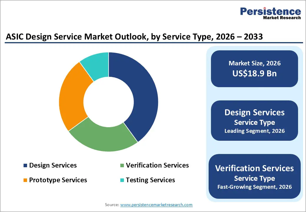 asic-design-service-market-outlook-by-service-type-2026–2033