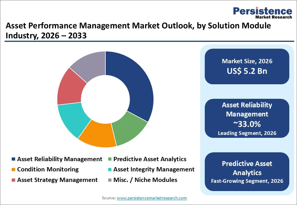 asset-performance-management-market-outlook-by-solution-module-industry-2026–2033