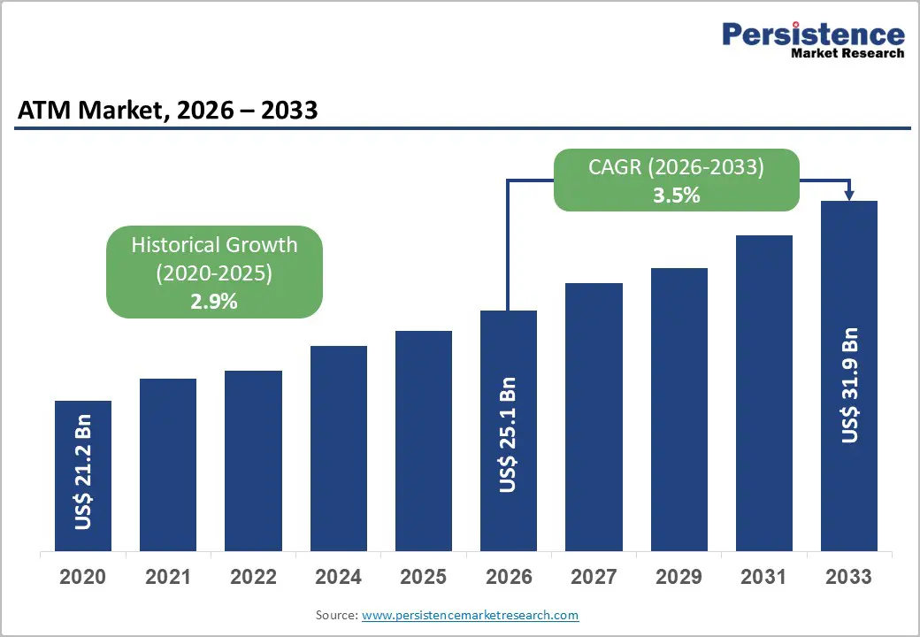 atm-market-2026–2033