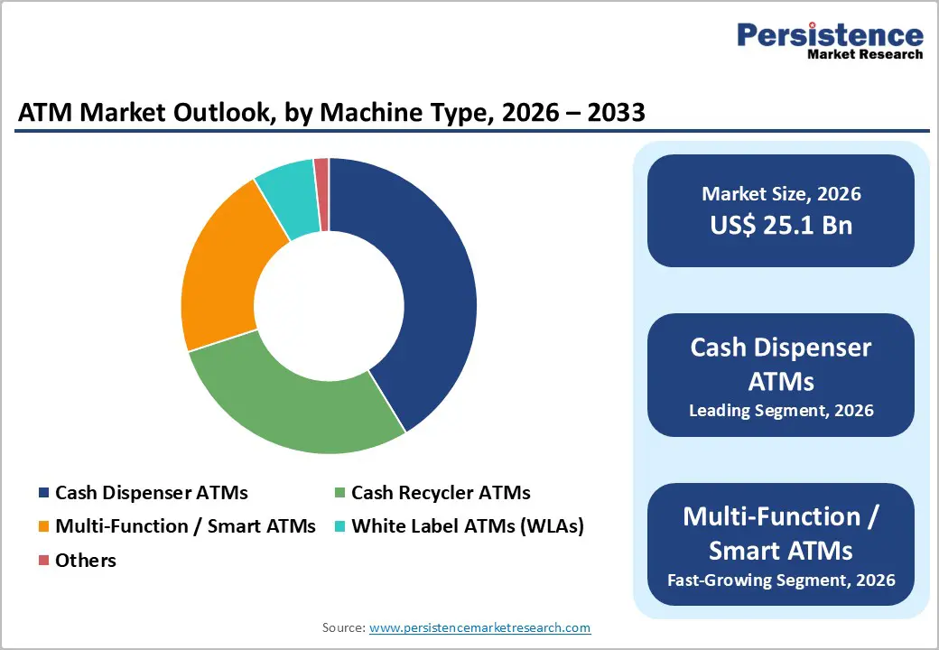 atm-market-outlook-by-machine-type-2026–2033