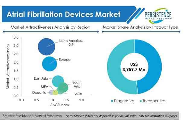 atrial fibrillation devices market