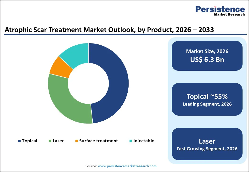 atrophic-scar-treatment-market-outlook-by-product-2026–2033