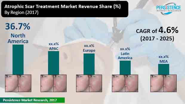 atrophic scar treatment market