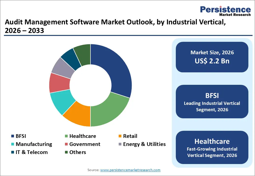 audit-management-software-market-outlook-by-industrial-vertical-2026–2033