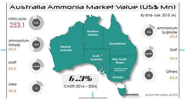 australia-ammonia-market