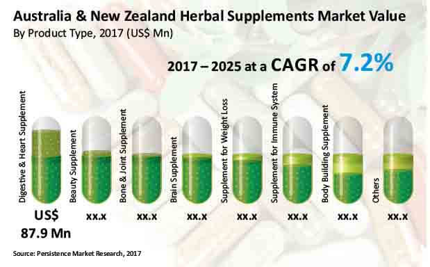 australia and new zealand herbal supplements market