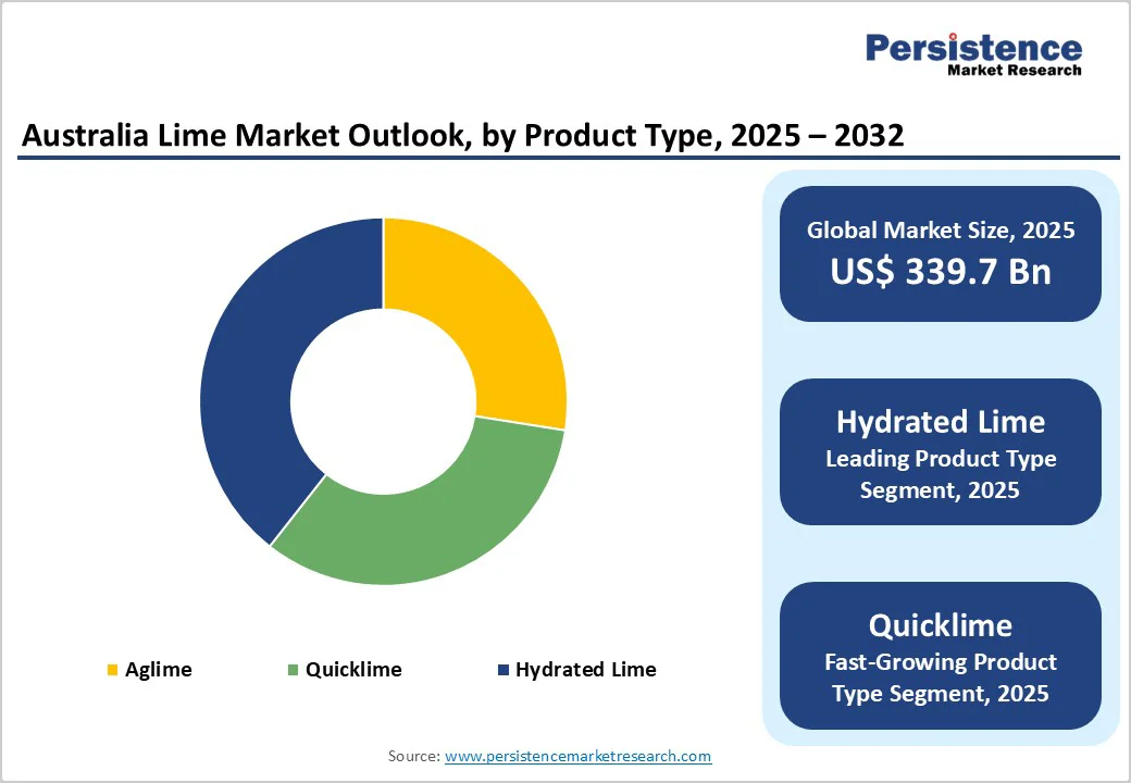 australia-lime-market-outlook-by-product-type-2025-2032