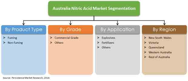 australia-nitric-acid-fa-market