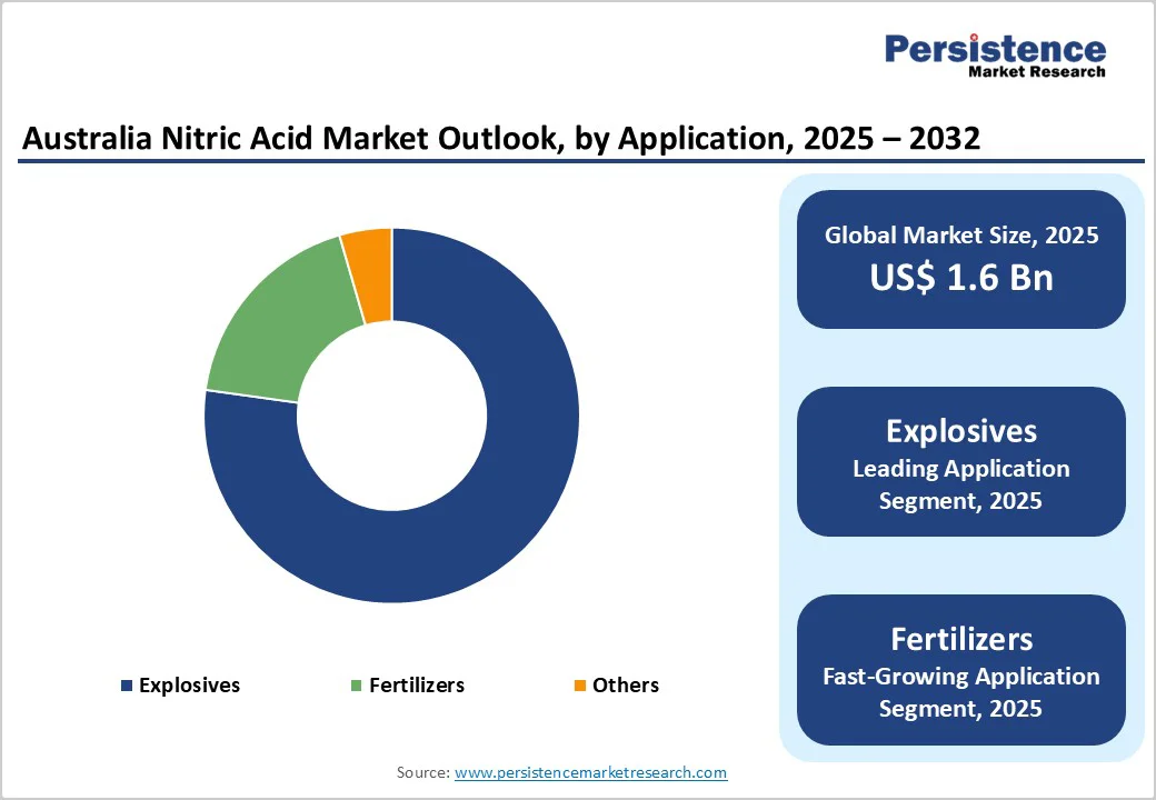 australia-nitric-acid-market-outlook-by-application-2025-2032