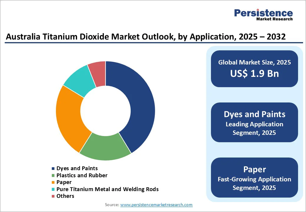 australia-titanium-dioxide-market-outlook-by-application-2025-2032