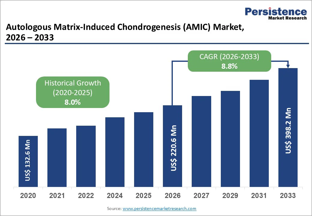 autologous-matrix-induced-chondrogenesis-amic-market-2026–2033
