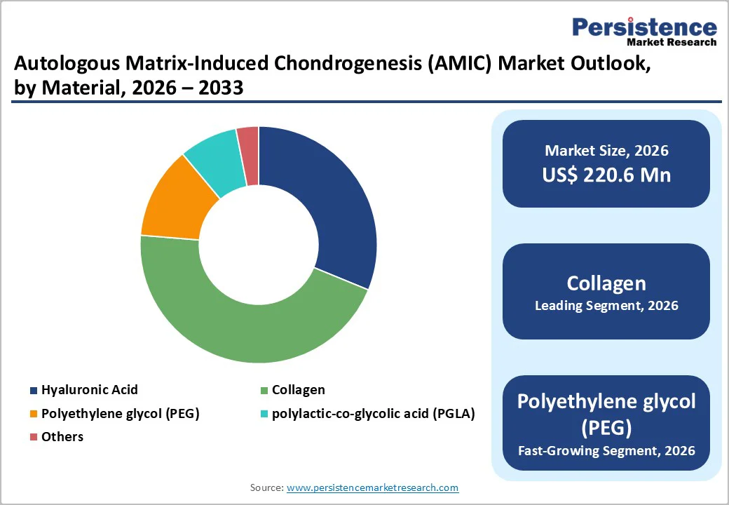 autologous-matrix-induced-chondrogenesis-amic-market-outlook-by-material-2026–2033