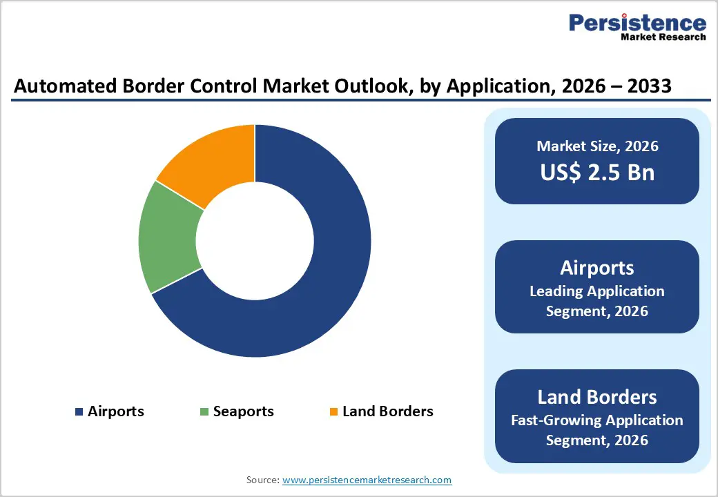 automated-border-control-market-outlook-by-application-2026–2033