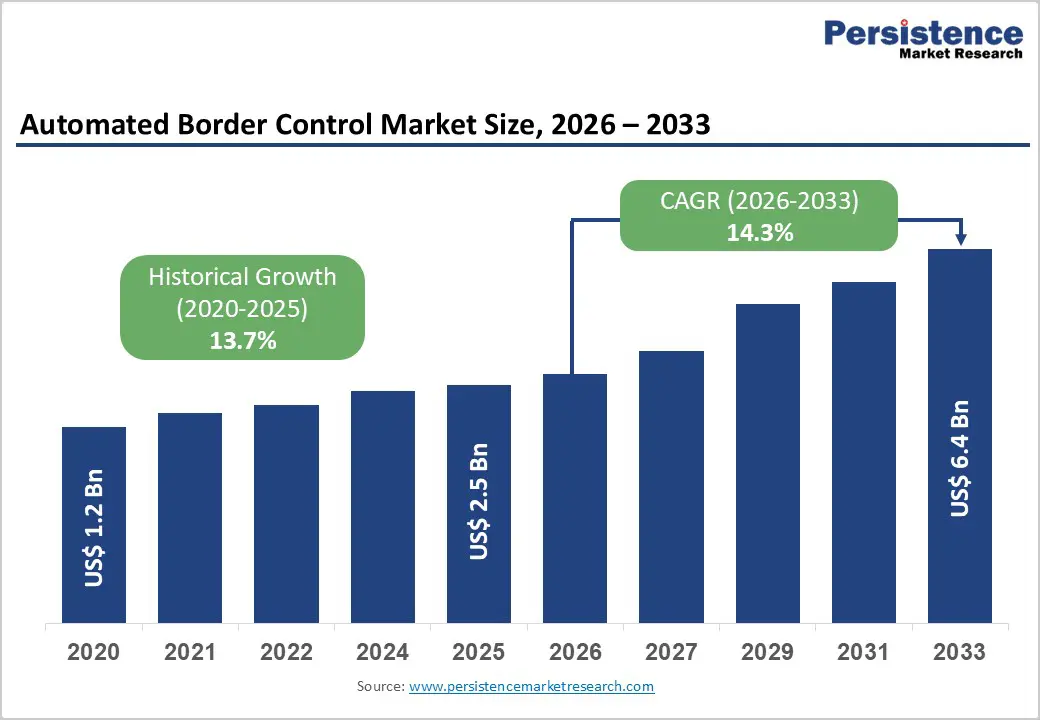 automated-border-control-market-size-2026–2033