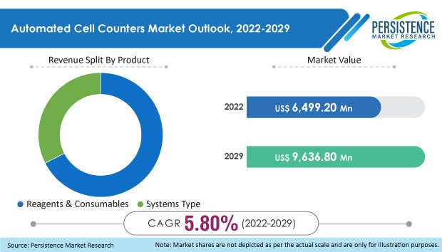 automated-cell-counters-market