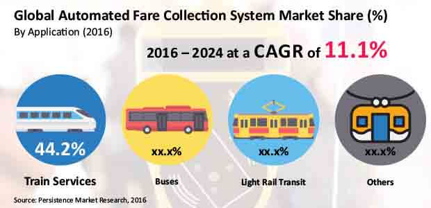 automated fare collection system market