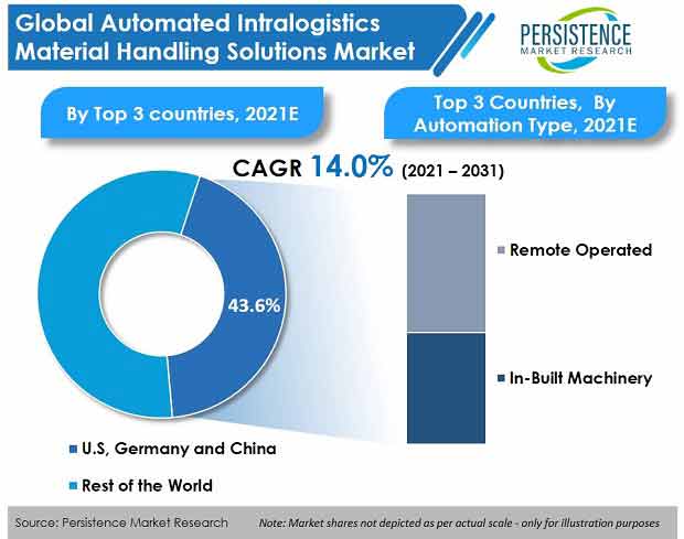 automated-intralogistics-material-handling-solutions-market