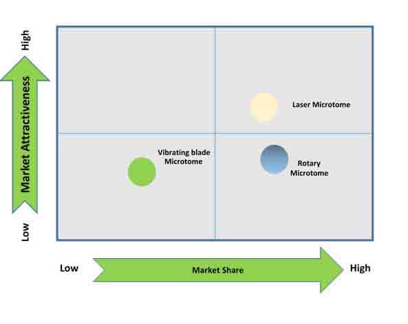 automated microtome market