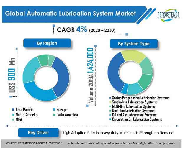 automatic lubrication system market system type