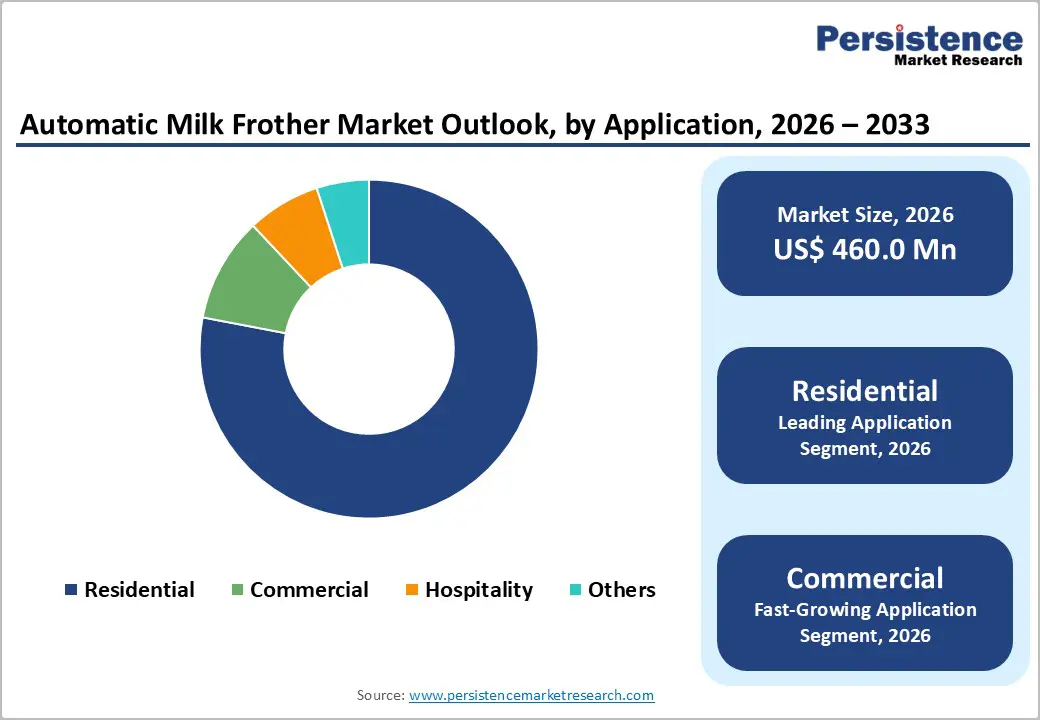automatic-milk-frother-market-outlook-by-application-2026–2033