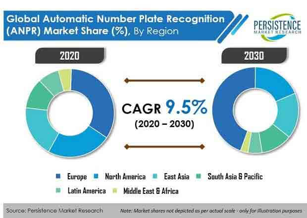 Automatic Number Plate Recognition System Market