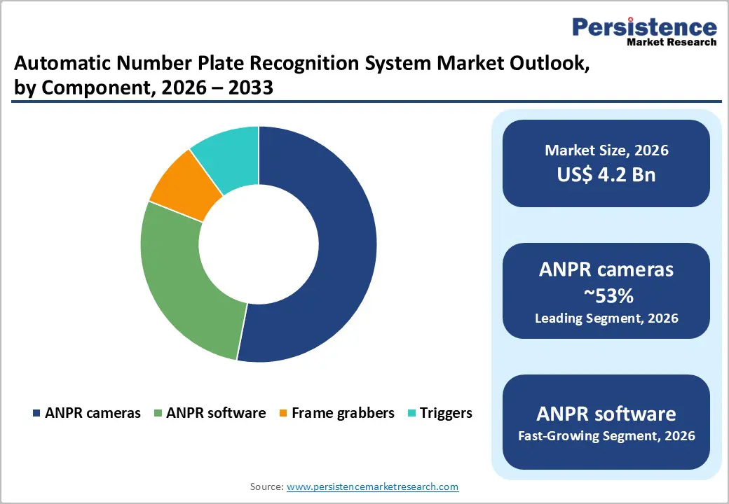 automatic-number-plate-recognition-system-market-outlook-by-component-2026–2033