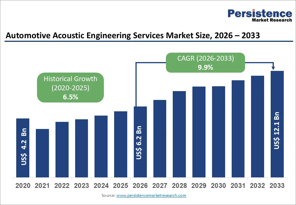 automotive-acoustic-engineering-services-market-size-2026–2033